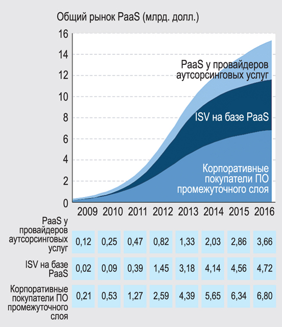 Прогноз Forrester: глобальные расходы на PaaS по сегментам рынка в 2009—2016 гг