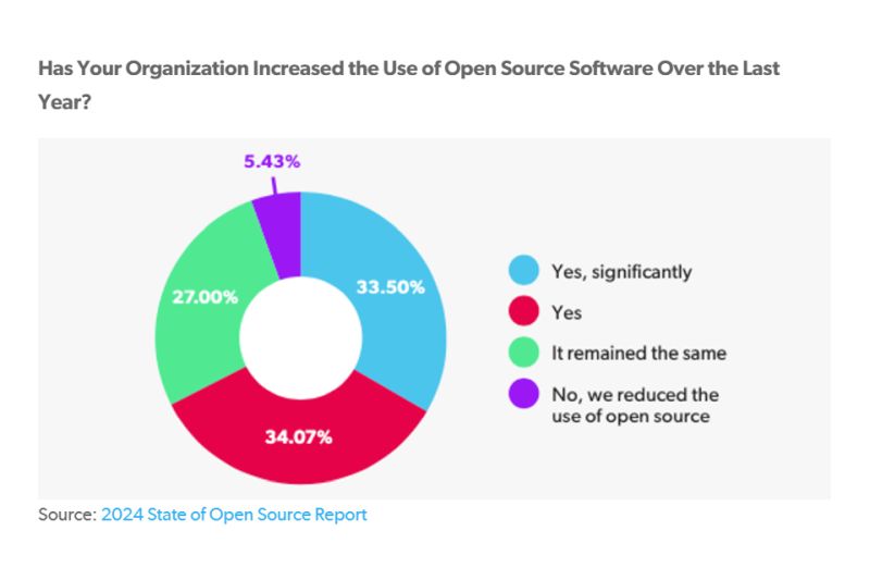 Open Source Software:    